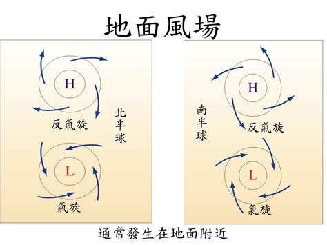 風的流動|空氣的流動part2：科氏力與風向－講課